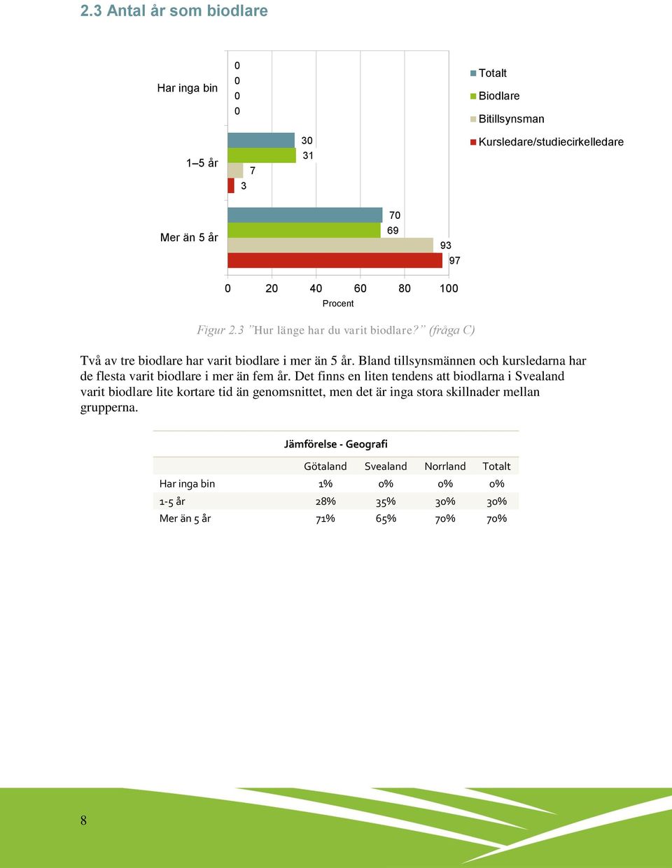 Bland tillsynsmännen och kursledarna har de flesta varit biodlare i mer än fem år.