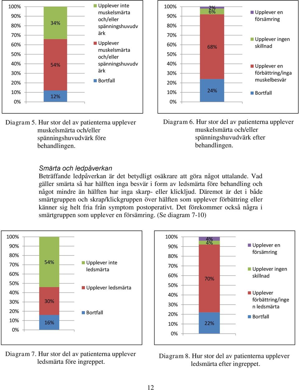 Hur stor del av patienterna upplever muskelsmärta och/eller spänningshuvudvärk efter behandlingen. Smärta och ledpåverkan Beträffande ledpåverkan är det betydligt osäkrare att göra något uttalande.