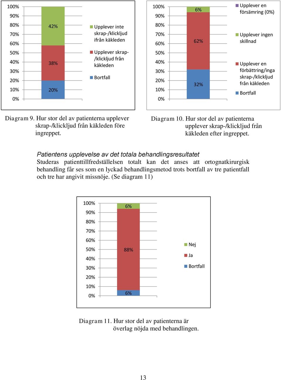 Hur stor del av patienterna upplever skrap-/klickljud från käkleden efter ingreppet.