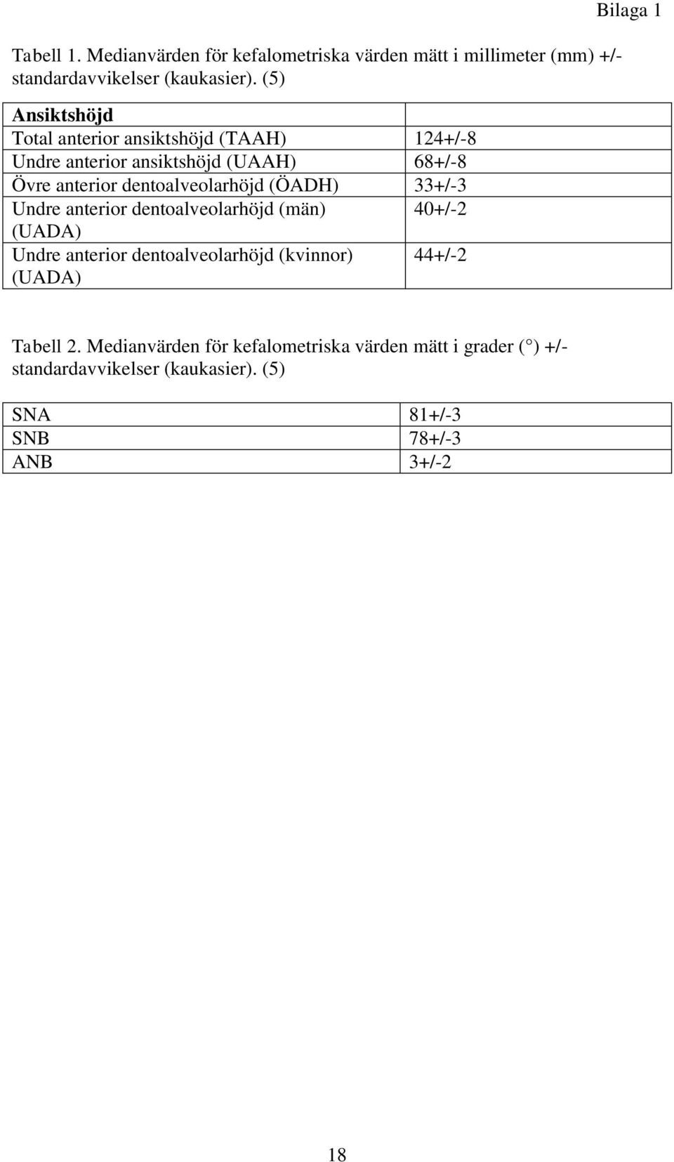 dentoalveolarhöjd (ÖADH) 33+/-3 Undre anterior dentoalveolarhöjd (män) 40+/-2 (UADA) Undre anterior dentoalveolarhöjd (kvinnor)