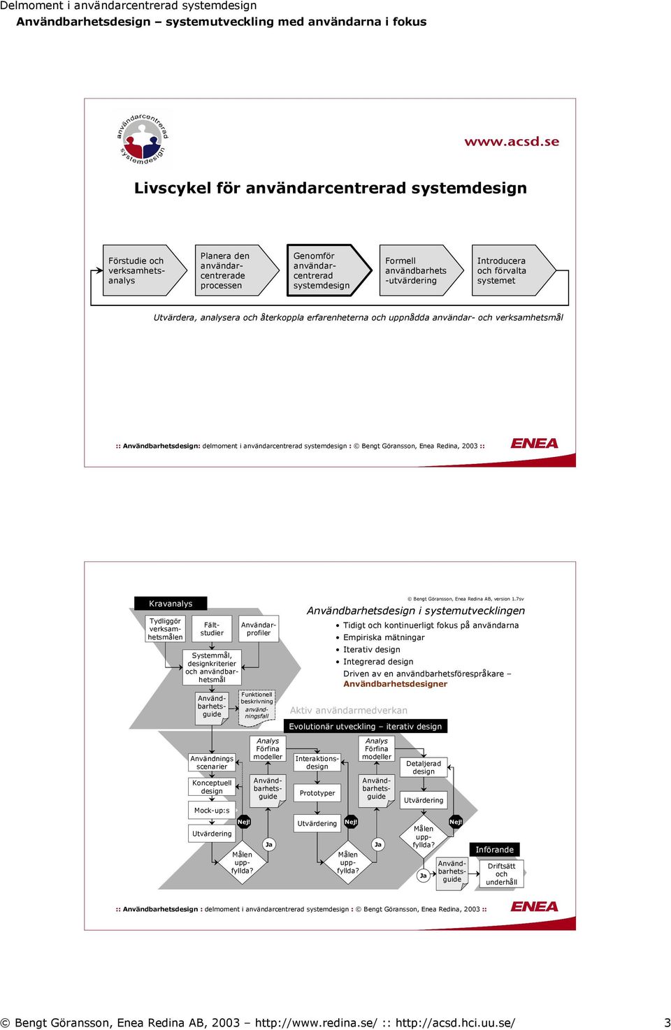 Användnings scenarier Konceptuell Mock-up:s Tydliggör verksamhetsmålen Funktionell beskrivning användningsfall Användbarhets i systemutvecklingen Tidigt och kontinuerligt fokus på användarna