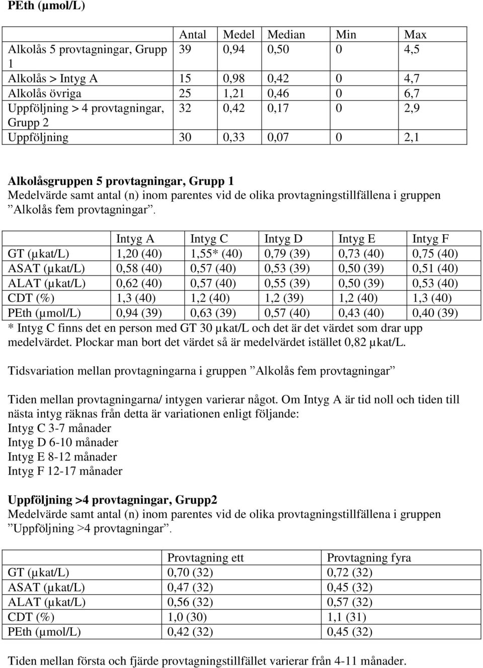 Intyg A Intyg C Intyg D Intyg E Intyg F GT (µkat/l) 1,20 (40) 1,55* (40) 0,79 (39) 0,73 (40) 0,75 (40) ASAT (µkat/l) 0,58 (40) 0,57 (40) 0,53 (39) 0,50 (39) 0,51 (40) ALAT (µkat/l) 0,62 (40) 0,57