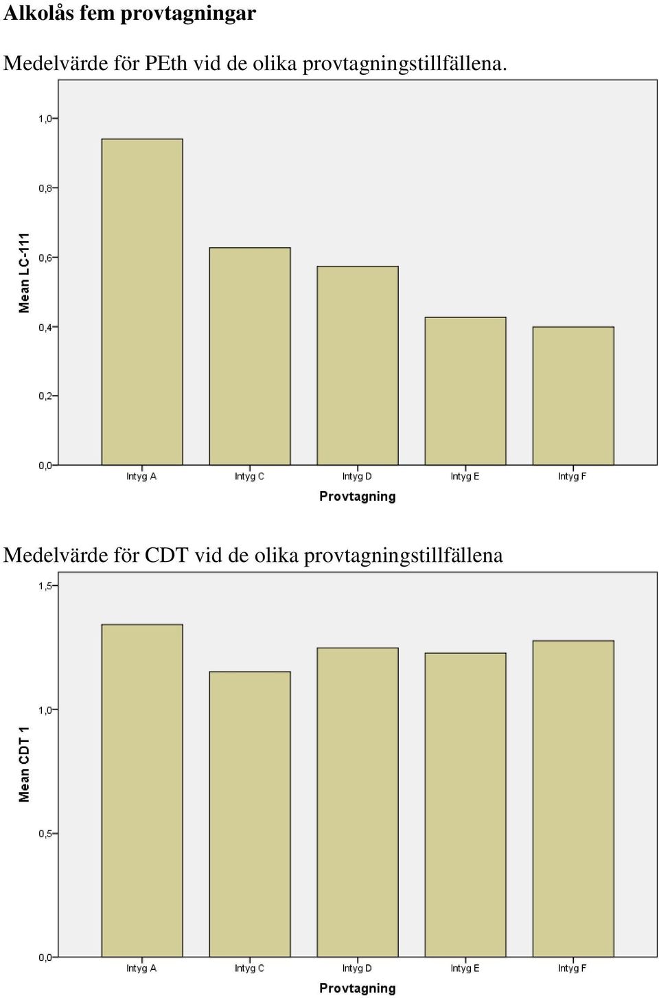 provtagningstillfällena.