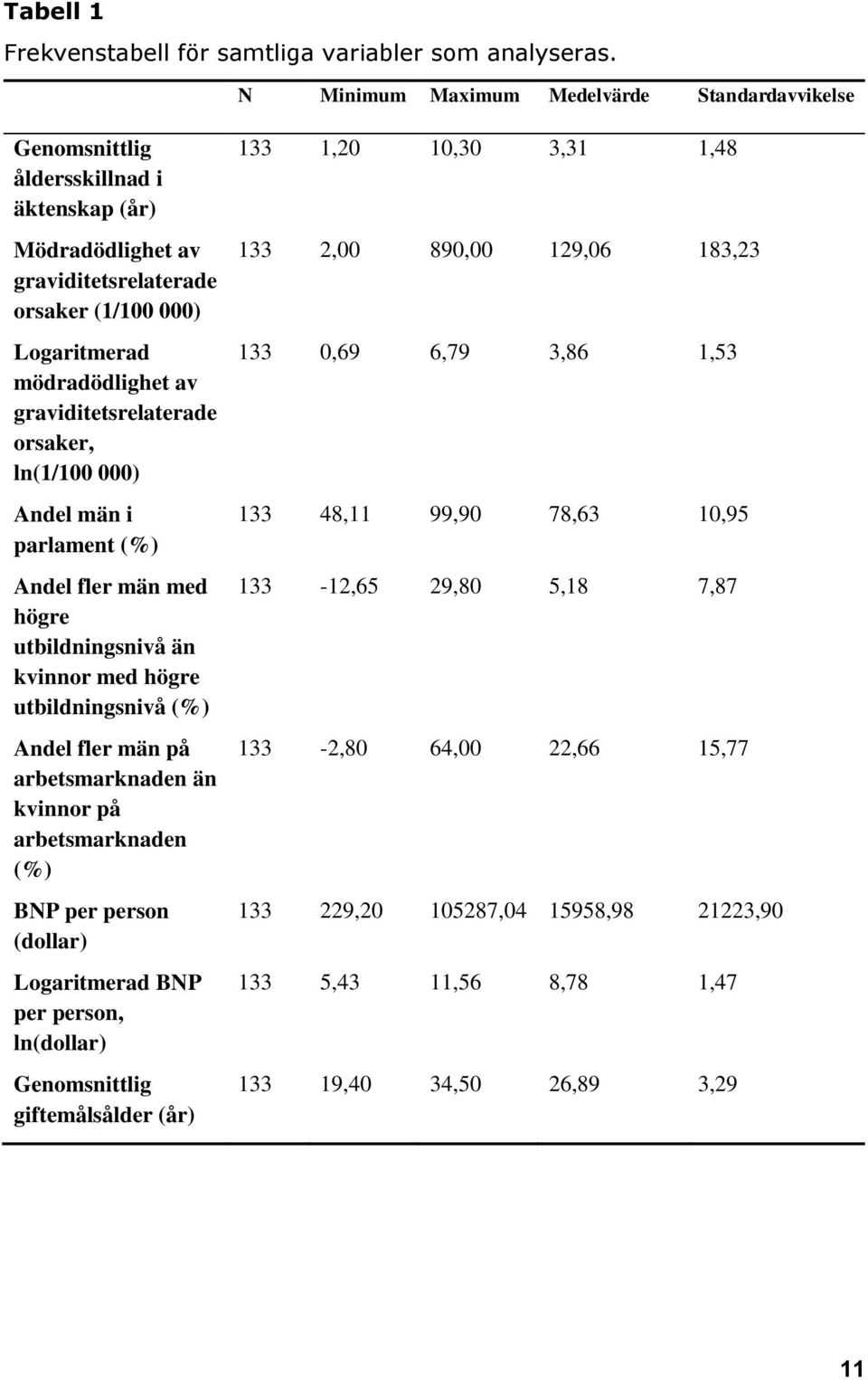 graviditetsrelaterade orsaker, ln(1/100 000) Andel män i parlament (%) Andel fler män med högre utbildningsnivå än kvinnor med högre utbildningsnivå (%) Andel fler män på arbetsmarknaden än kvinnor