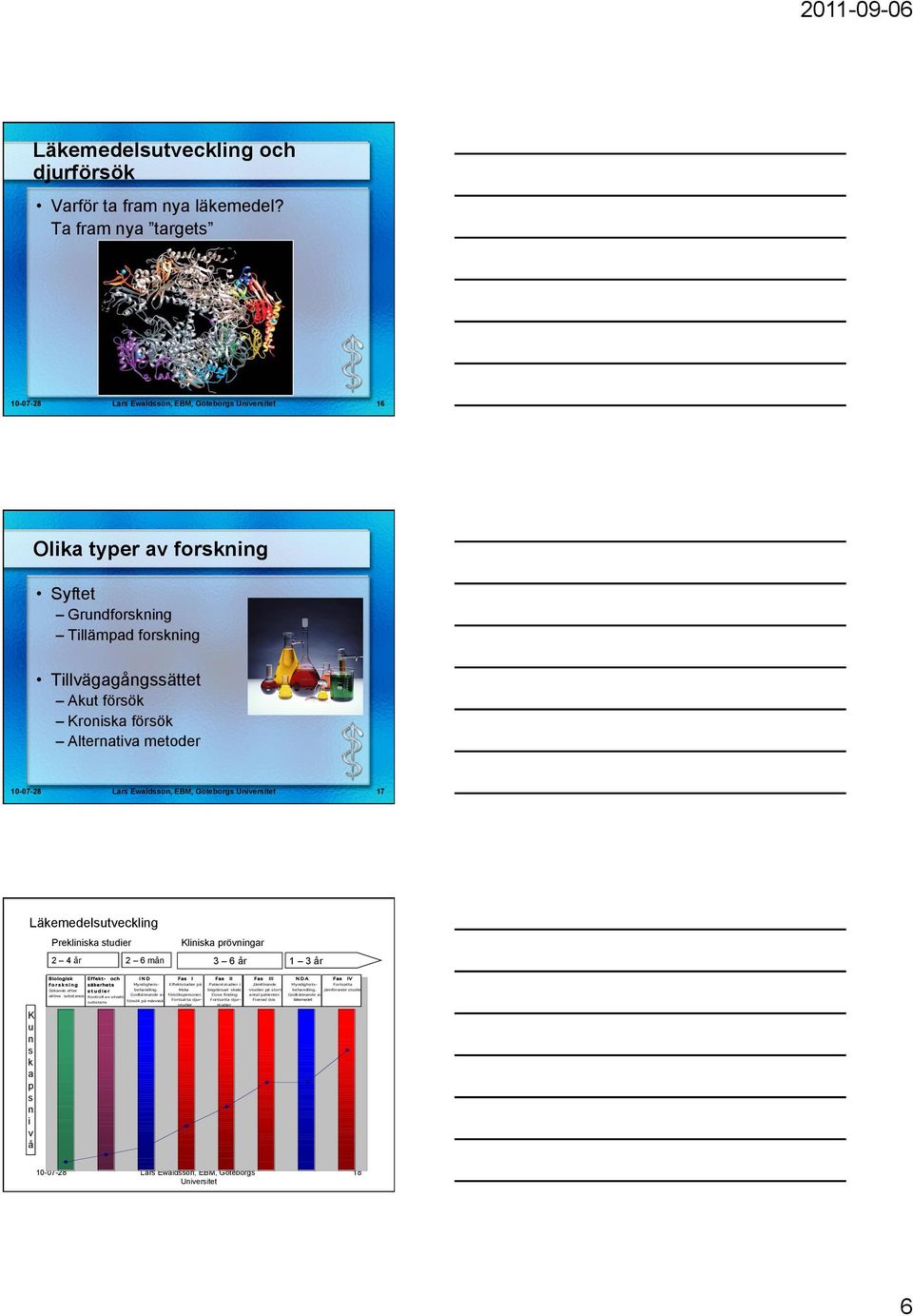 metoder Lars Ewaldsson, EBM, Göteborgs Universitet 17 Läkemedelsutveckling Prekliniska studier Kliniska prövningar 2 4 år 2 6 mån 3 6 år 1 3 år K u n s k a p s n i v å Biologisk Effekt- och IND Fas I