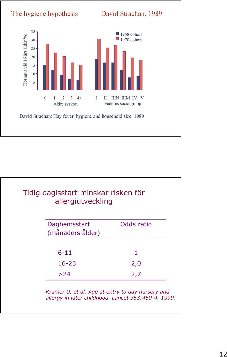 size, 1989 Tidig dagisstart minskar risken för allergiutveckling Daghemsstart (månaders ålder) Odds ratio 6-11