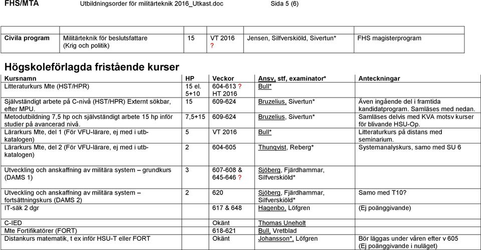 Bull* 5+10 HT 2016 Självständigt arbete på C-nivå (HST/HPR) Externt sökbar, efter MPU. 15 609-624 Bruzelius, Sivertun* Även ingående del i framtida kandidatprogram. Samläses med nedan.