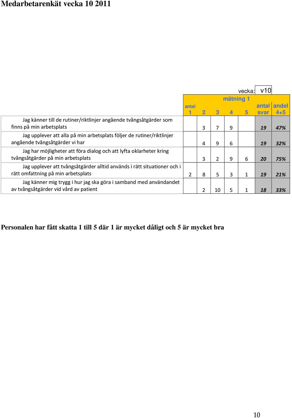 tvångsåtgärder på min arbetsplats 3 2 9 6 20 75% Jag upplever att tvångsåtgärder alltid används i rätt situationer och i rätt omfattning på min arbetsplats 2 8 5 3 1 19 21% Jag känner