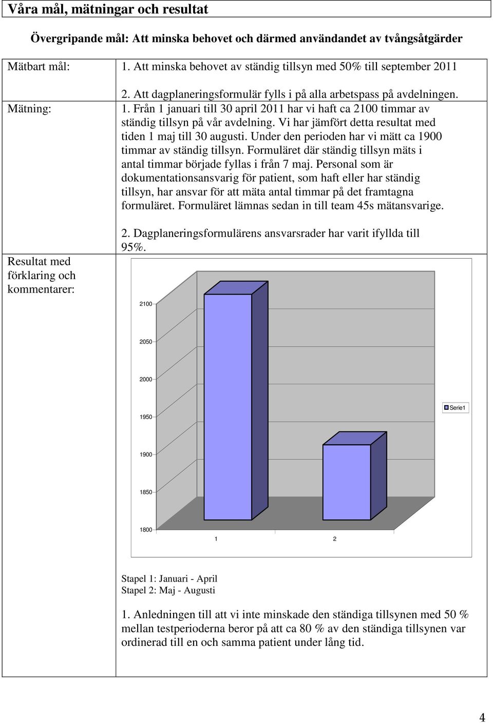 Från 1 januari till 30 april 2011 har vi haft ca 2100 timmar av ständig tillsyn på vår avdelning. Vi har jämfört detta resultat med tiden 1 maj till 30 augusti.