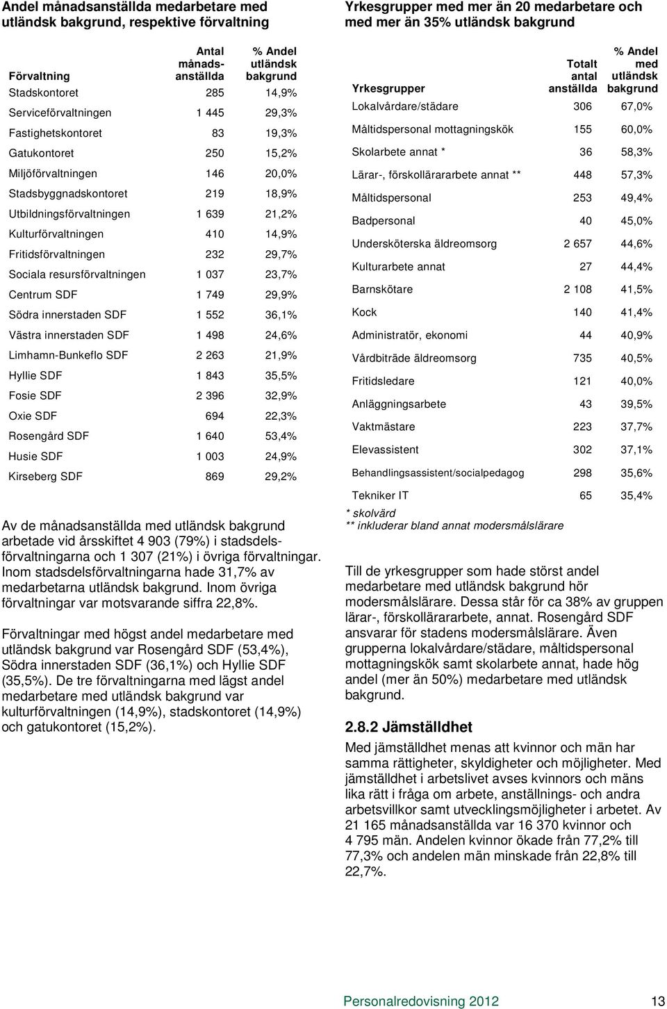 232 29,7% Sociala resursförvaltningen 1 037 23,7% Centrum SDF 1 749 29,9% Södra innerstaden SDF 1 552 36,1% Västra innerstaden SDF 1 498 24,6% Limhamn-Bunkeflo SDF 2 263 21,9% Hyllie SDF 1 843 35,5%