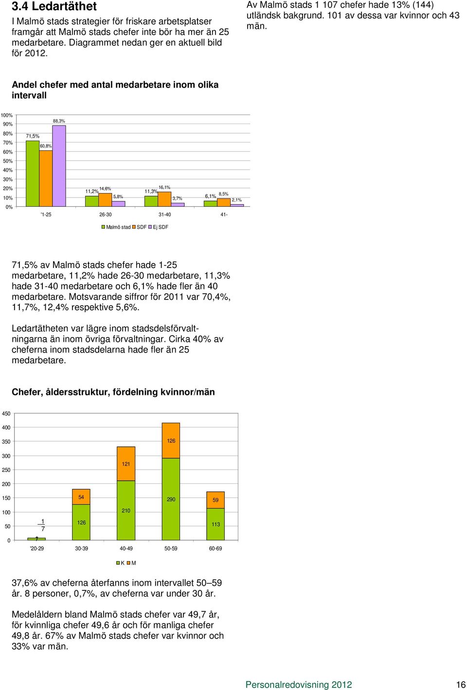 Andel chefer med antal medarbetare inom olika intervall 100% 90% 80% 70% 60% 50% 40% 30% 20% 10% 0% 88,3% 71,5% 60,8% 14,6% 16,1% 11,2% 11,3% 8,5% 5,8% 3,7% 6,1% 2,1% '1-25 26-30 31-40 41- Malmö stad