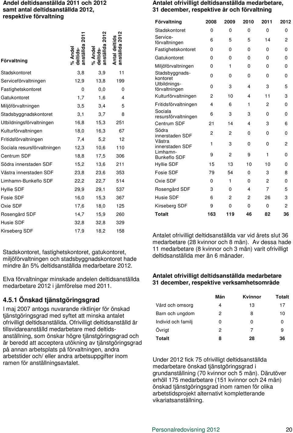 16,8 15,3 251 Kulturförvaltningen 18,0 16,3 67 Fritidsförvaltningen 7,4 5,2 12 Sociala resursförvaltningen 12,3 10,6 110 Centrum SDF 18,8 17,5 306 Södra innerstaden SDF 15,2 13,6 211 Västra