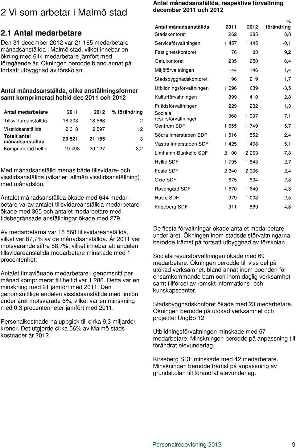 Antal månadsanställda, olika anställningsformer samt komprimerad heltid dec 2011 och 2012 Antal medarbetare 2011 2012 % förändring Tillsvidareanställda 18 203 18 568 2 Visstidsanställda 2 318 2 597