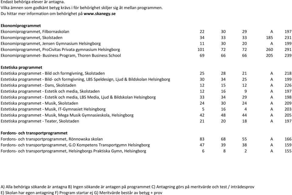 formgivning, Skolstaden 25 28 21 A 218 Estetiska programmet - Bild- och formgivning, LBS Speldesign, Ljud & Bildskolan Helsingborg 30 34 25 A 199 Estetiska programmet - Dans, Skolstaden 12 15 12 A