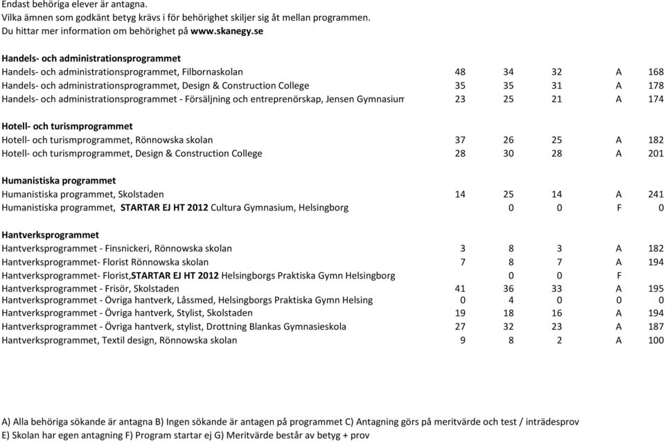 Hotell- och turismprogrammet, Design & Construction College 28 30 28 A 201 Humanistiska programmet Humanistiska programmet, Skolstaden 14 25 14 A 241 Humanistiska programmet, STARTAR EJ HT 2012