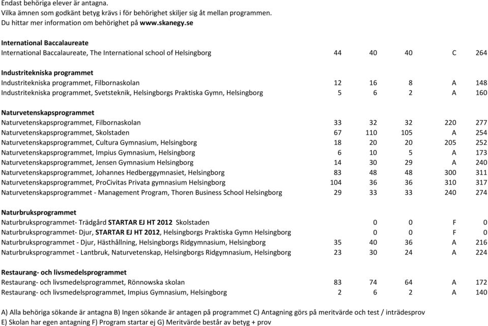 Naturvetenskapsprogrammet, Skolstaden 67 110 105 A 254 Naturvetenskapsprogrammet, Cultura Gymnasium, Helsingborg 18 20 20 205 252 Naturvetenskapsprogrammet, Impius Gymnasium, Helsingborg 6 10 5 A 173