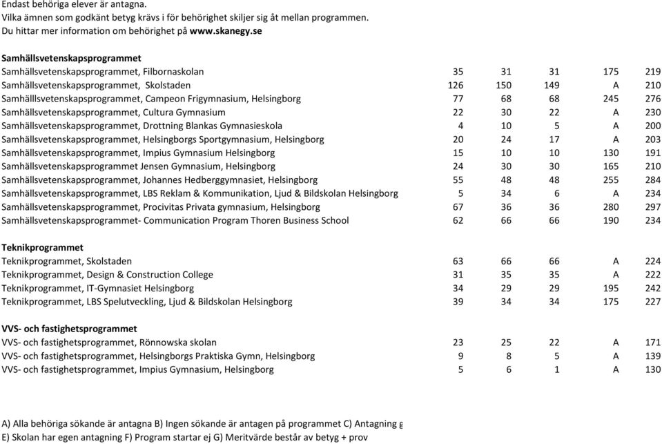 Samhällsvetenskapsprogrammet, Helsingborgs Sportgymnasium, Helsingborg 20 24 17 A 203 Samhällsvetenskapsprogrammet, Impius Gymnasium Helsingborg 15 10 10 130 191 Samhällsvetenskapsprogrammet Jensen