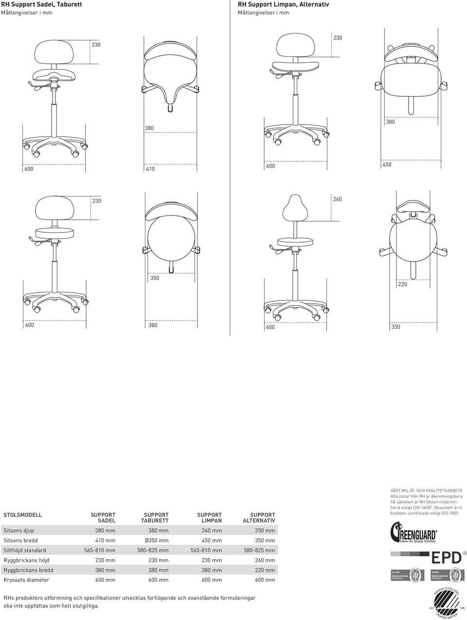 Ryggbrickans höjd 230 mm 230 mm 230 mm 260 mm Ryggbrickans bredd 380 mm 380 mm 380 mm 220 mm Kryssets diameter 600 mm 600 mm 600 mm 600 mm Vårt miljö- och kvalitetsarbete Alla stolar från RH är