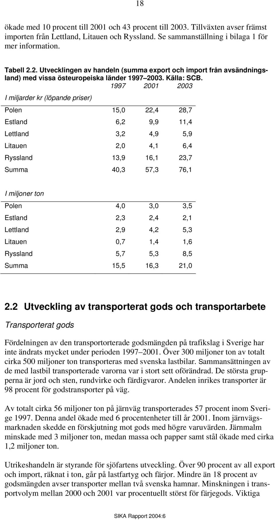 1997 2001 2003 I miljarder kr (löpande priser) Polen 15,0 22,4 28,7 Estland 6,2 9,9 11,4 Lettland 3,2 4,9 5,9 Litauen 2,0 4,1 6,4 Ryssland 13,9 16,1 23,7 Summa 40,3 57,3 76,1 I miljoner ton Polen 4,0