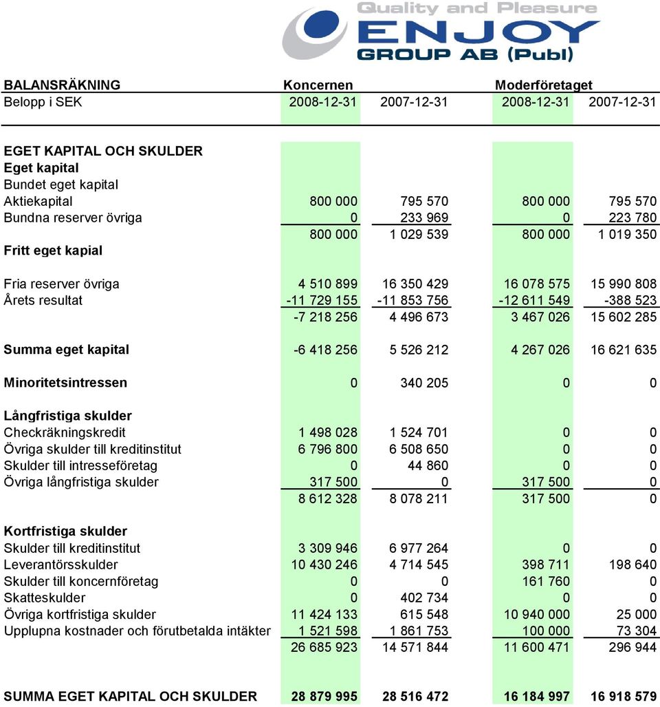 756-12 611 549-388 523-7 218 256 4 496 673 3 467 026 15 602 285 Summa eget kapital -6 418 256 5 526 212 4 267 026 16 621 635 Minoritetsintressen 0 340 205 0 0 Långfristiga skulder Checkräkningskredit