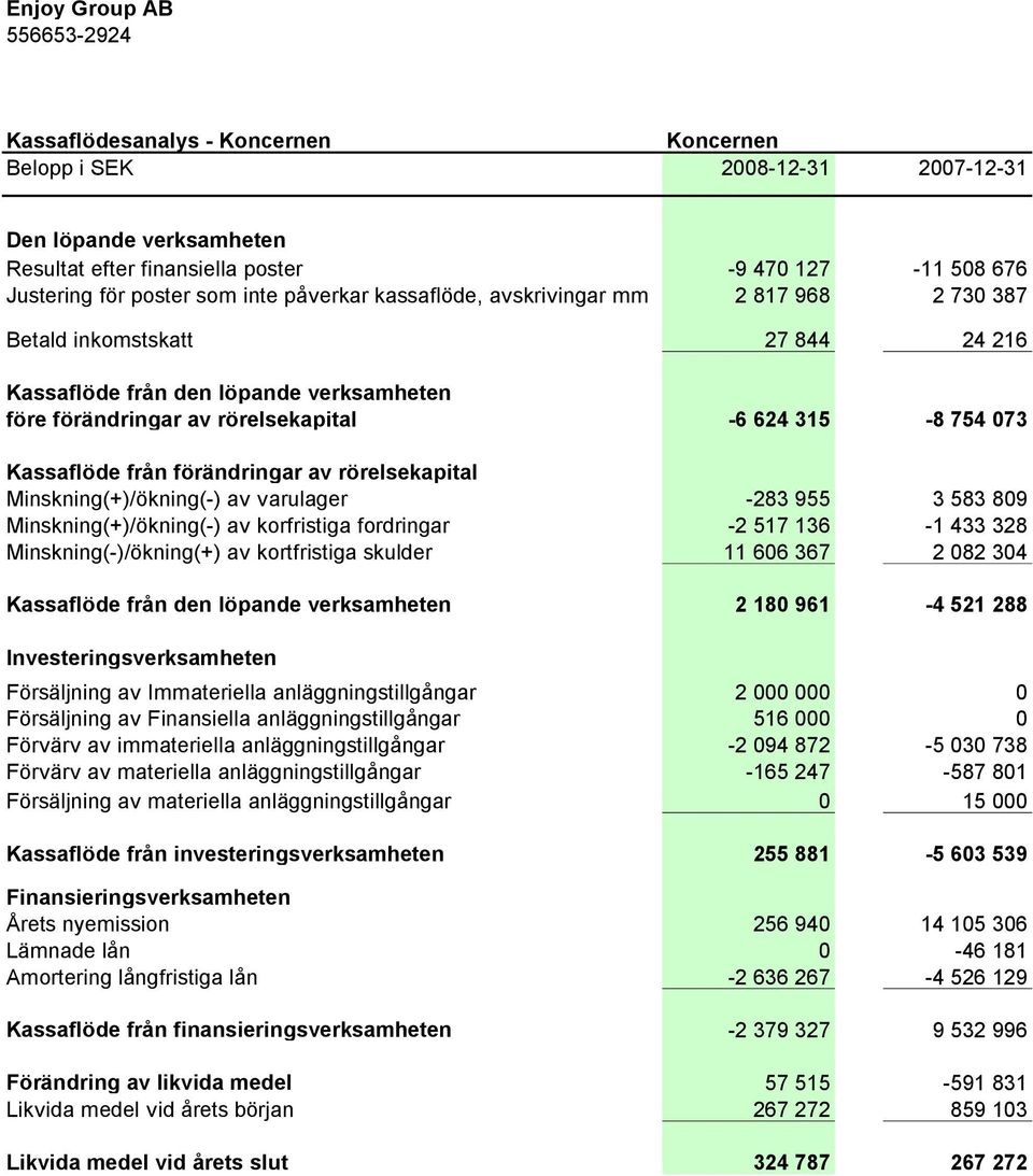 754 073 Kassaflöde från förändringar av rörelsekapital Minskning(+)/ökning(-) av varulager -283 955 3 583 809 Minskning(+)/ökning(-) av korfristiga fordringar -2 517 136-1 433 328