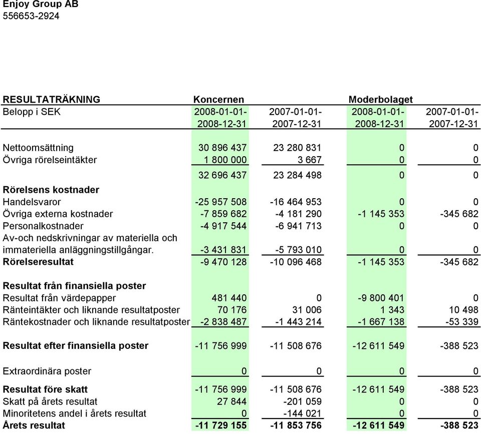 353-345 682 Personalkostnader -4 917 544-6 941 713 0 0 Av-och nedskrivningar av materiella och immateriella anläggningstillgångar.