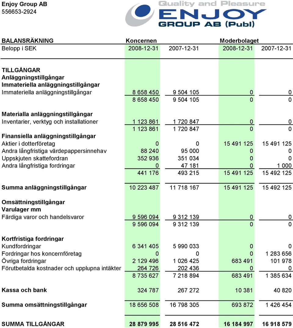 0 0 Finansiella anläggningstillgångar Aktier i dotterföretag 0 0 15 491 125 15 491 125 Andra långfristiga värdepappersinnehav 88 240 95 000 0 0 Uppskjuten skattefordran 352 936 351 034 0 0 Andra