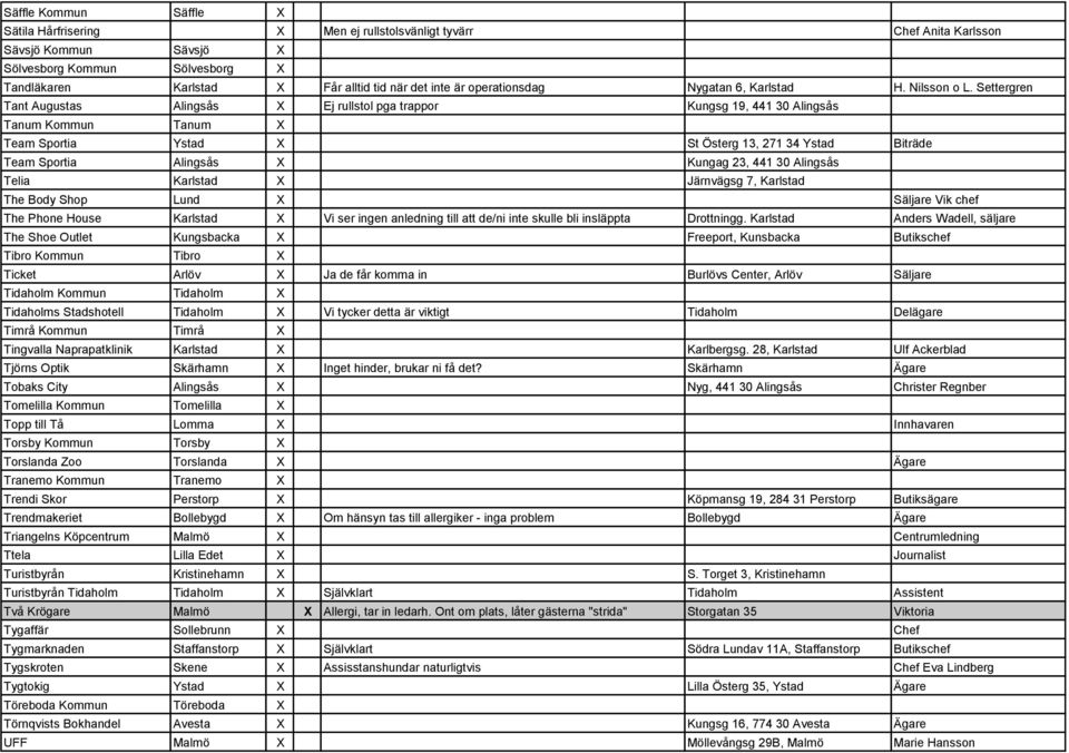 Settergren Tant Augustas Alingsås X Ej rullstol pga trappor Kungsg 19, 441 30 Alingsås Tanum Kommun Tanum X Team Sportia Ystad X St Österg 13, 271 34 Ystad Biträde Team Sportia Alingsås X Kungag 23,