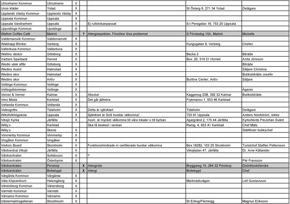 Allergiaspekten, Försöker lösa problemet S Förstadsg 10A, Malmö Michelle Valdemarsvik Kommun Valdemarsvik X Waldrapp Böcker Varberg X Kungsgatan 9, Verberg Chefen Vallentuna Kommun Vallentuna X