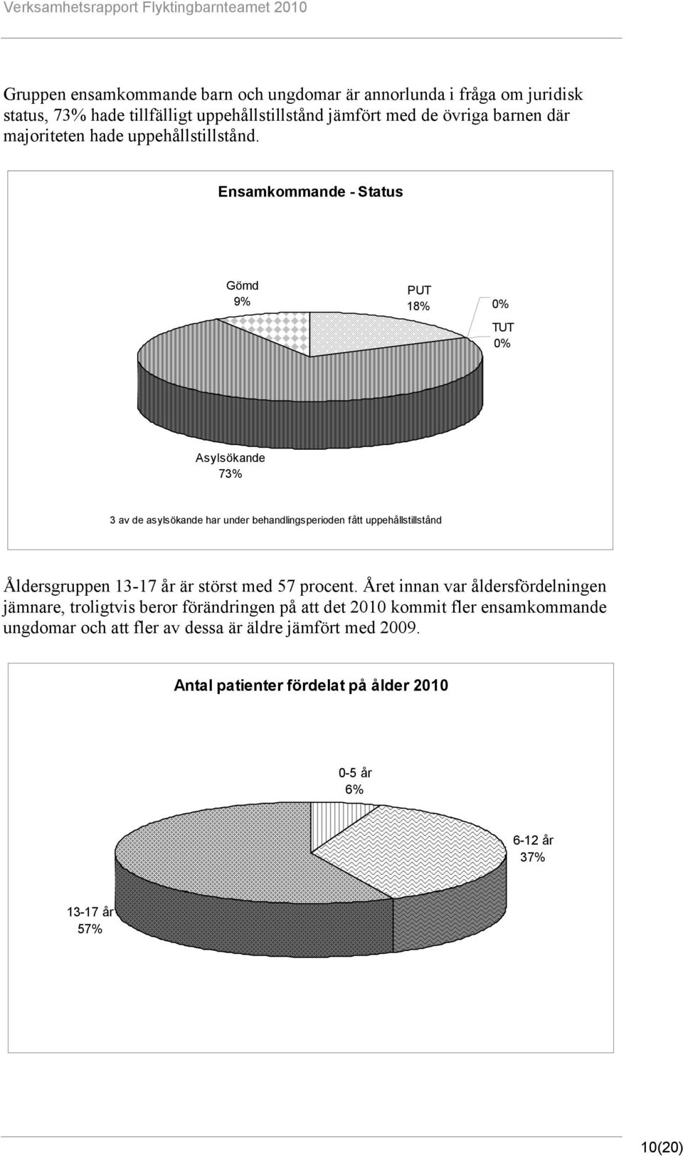 Ensamkommande - Status Gömd 9% PUT 18% 0% TUT 0% Asylsökande 73% 3 av de asylsökande har under behandlingsperioden fått uppehållstillstånd Åldersgruppen 13-17