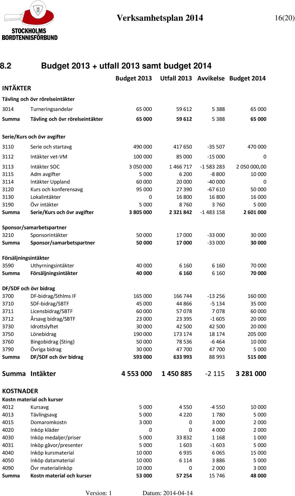 rörelseintäkter 65000 59612 5388 65000 Serie/Kurs och övr avgifter 3110 Serie och startavg 490 000 417 650-35 507 470 000 3112 Intäkter vet-vm 100 000 85 000-15 000 0 3113 Intäkter SOC 3050000