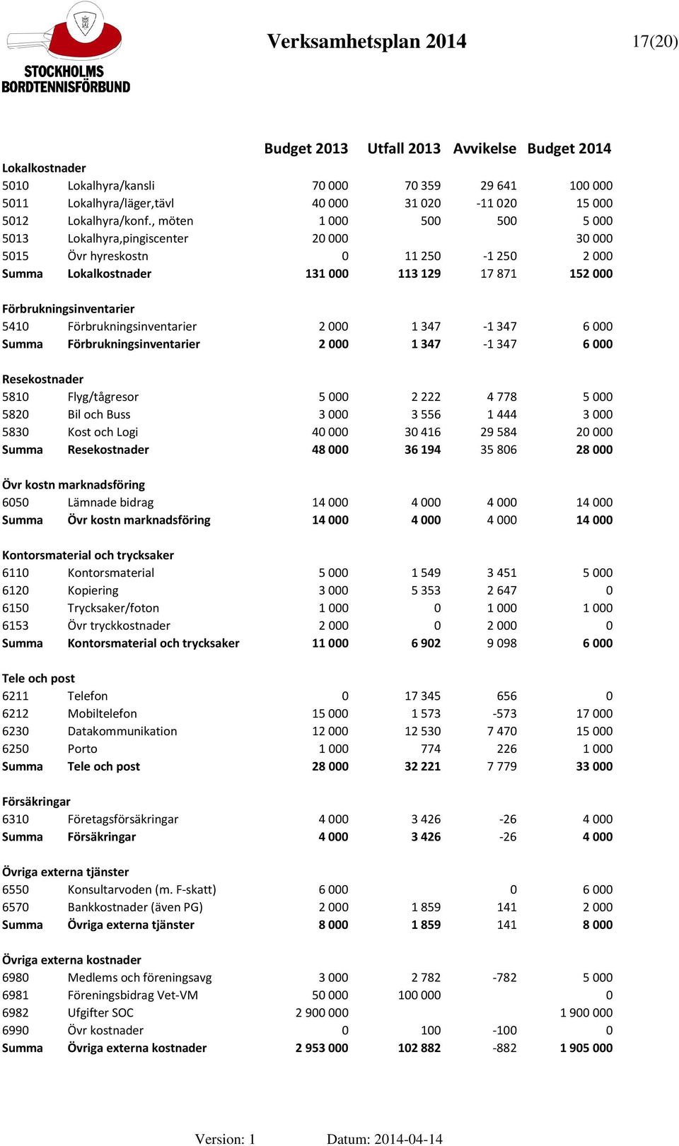 , möten 1000 500 500 5000 5013 Lokalhyra,pingiscenter 20000 30000 5015 Övr hyreskostn 0 11250-1250 2000 Summa Lokalkostnader 131000 113129 17871 152000 Förbrukningsinventarier 5410