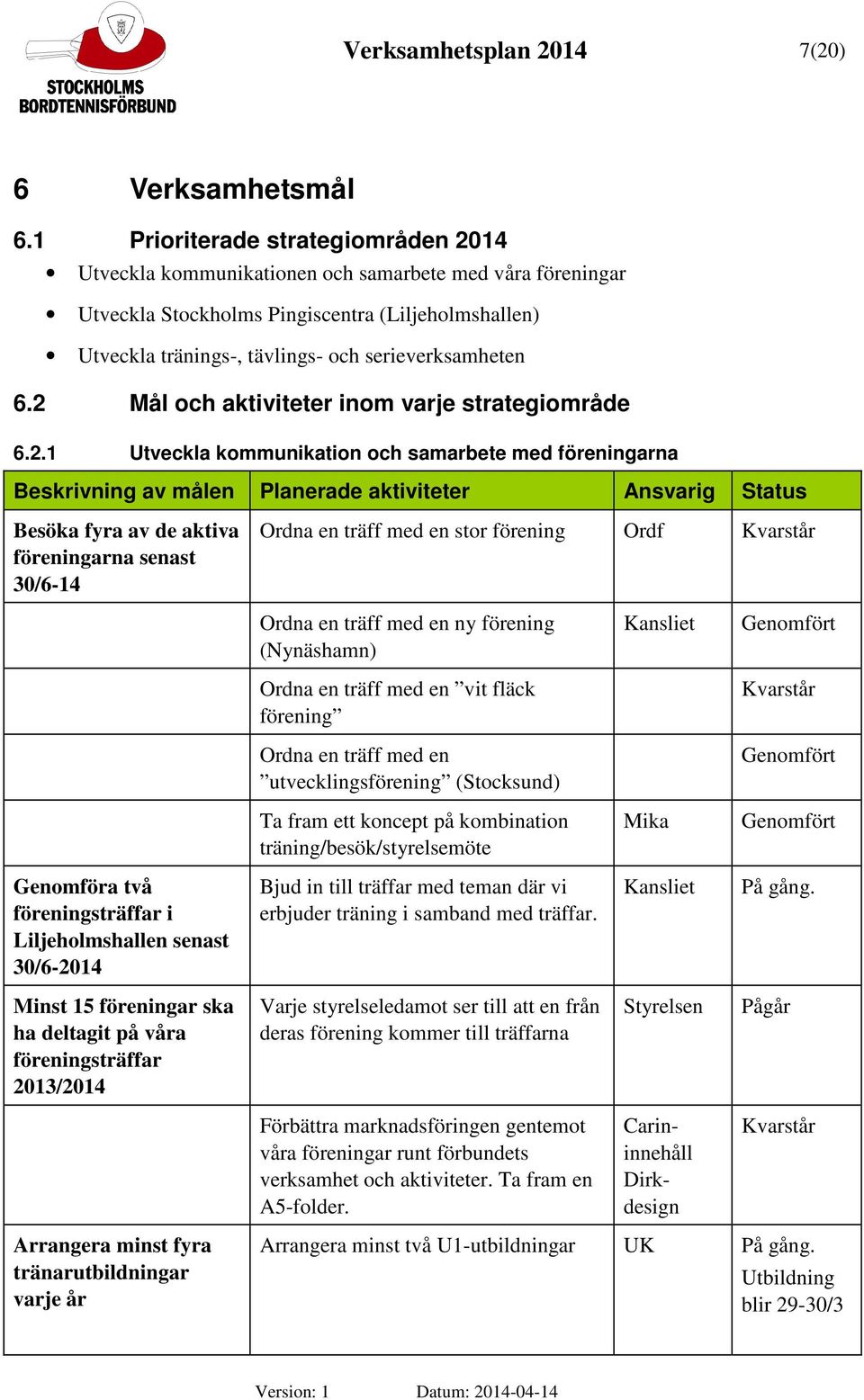 6.2 Mål och aktiviteter inom varje strategiområde 6.2.1 Utveckla kommunikation och samarbete med föreningarna Beskrivning av målen Planerade aktiviteter Ansvarig Status Besöka fyra av de aktiva