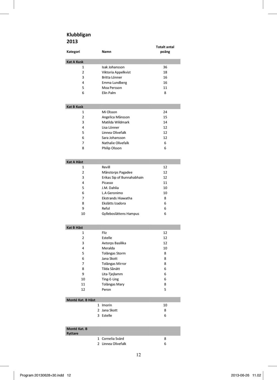 A Geronimo 0 Ekstrands iawatha Ekslätts Izadora 6 9 Refol 6 0 Gylleboslättens ampus 6 Kat B äst Fliz Estelle Axtorps Basilika Meralda 0 Tolängas Storm 6 Jana Skott Tolängas Mirror Tilda