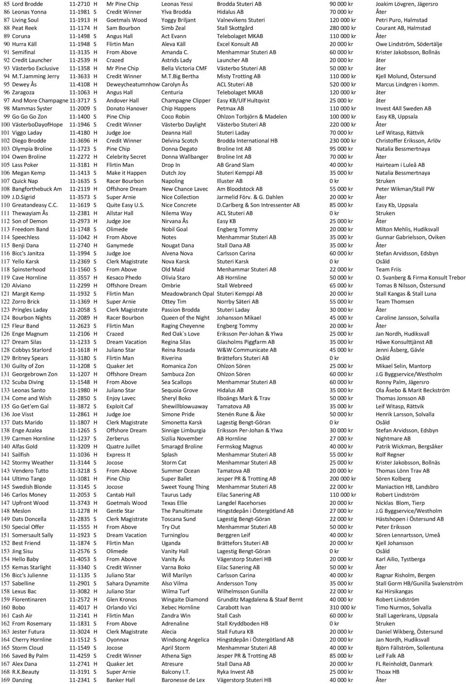 S Angus Hall Act Evann Telebolaget MKAB 110 000 kr Åter 90 Hurra Käll 11 1948 S Flirtin Man Aleva Käll Excel Konsult AB 20 000 kr Owe Lindström, Södertälje 91 Semifinal 11 3135 H From Above Amanda C.