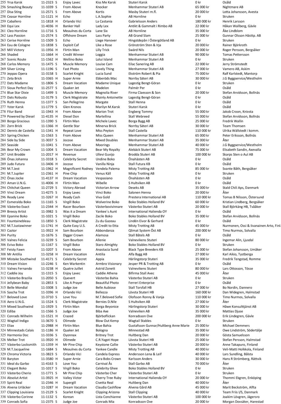 Anders 180 000 kr Henrik Larsson 260 Equi Lex 11 4036 H Banker Hall Lady Lex Antikt & Gammalt i Rimbo AB 22 000 kr Håkan Wallberg, Gävle 261 Cleo Hornline 11 1716 S Meaulnes du Corta Lane Six AB