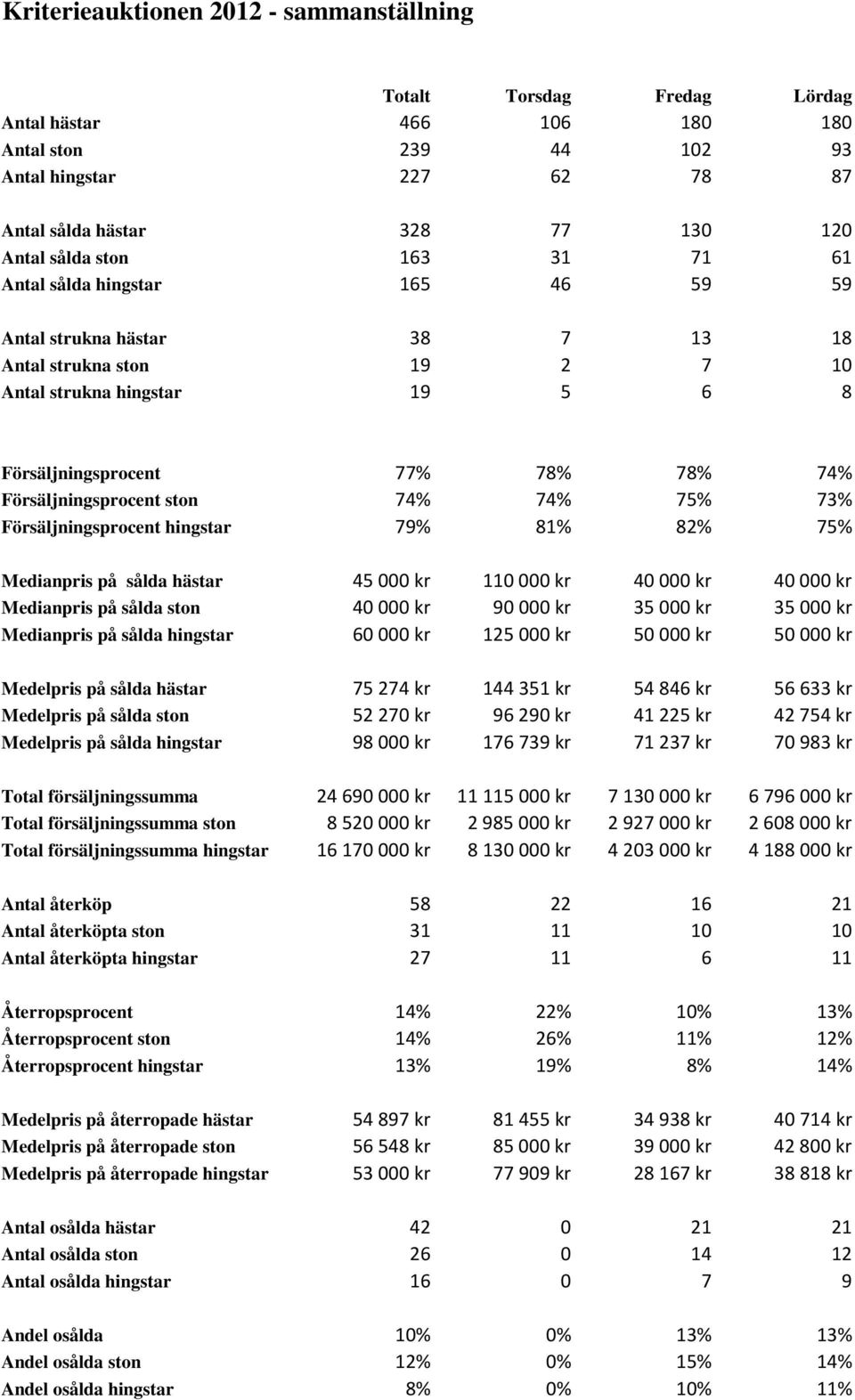 Försäljningsprocent ston 74% 74% 75% 73% Försäljningsprocent hingstar 79% 81% 82% 75% Medianpris på sålda hästar 45 000 kr 110 000 kr 40 000 kr 40 000 kr Medianpris på sålda ston 40 000 kr 90 000 kr