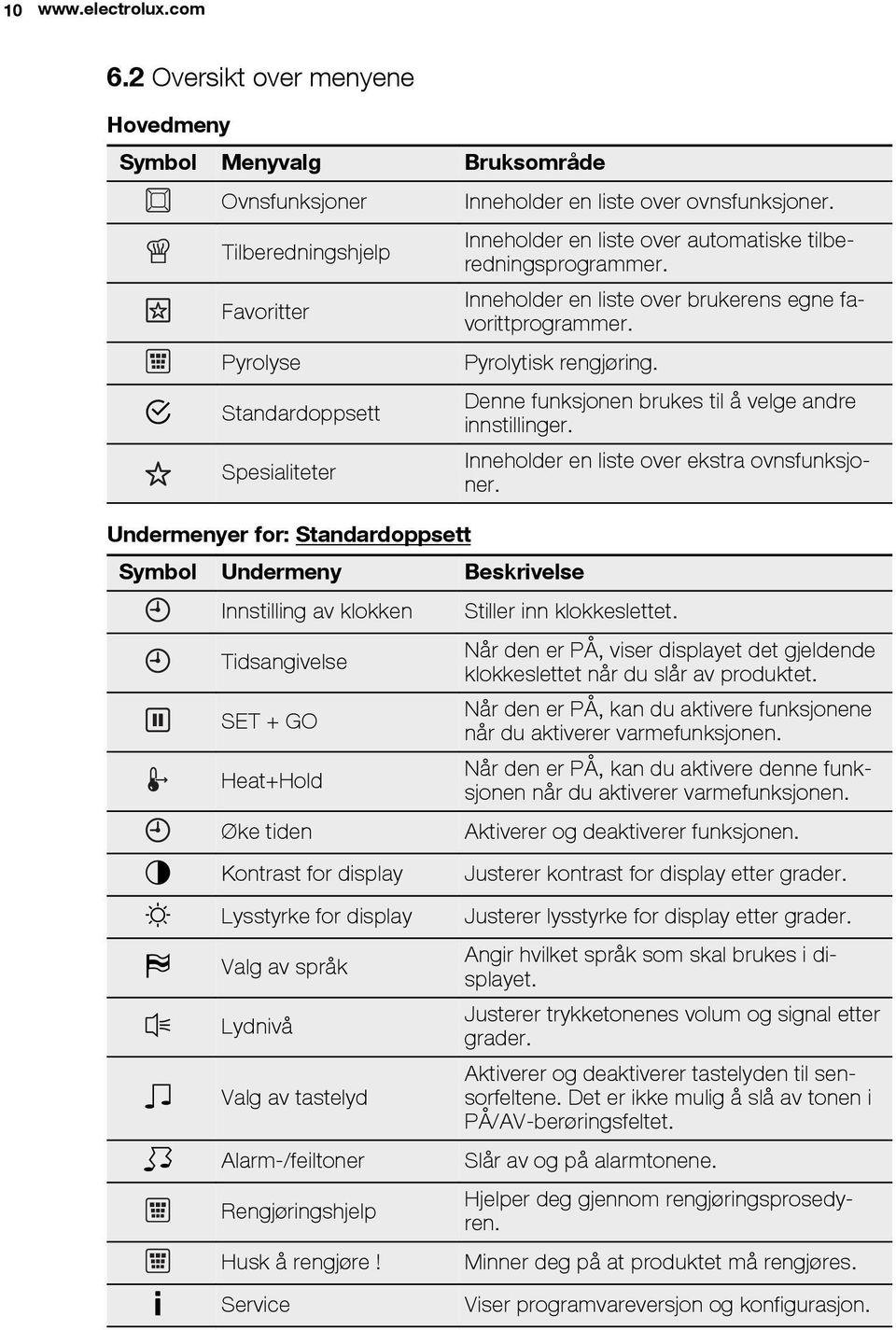 over ovnsfunksjoner. Inneholder en liste over automatiske tilberedningsprogrammer. Inneholder en liste over brukerens egne favorittprogrammer. Pyrolytisk rengjøring.