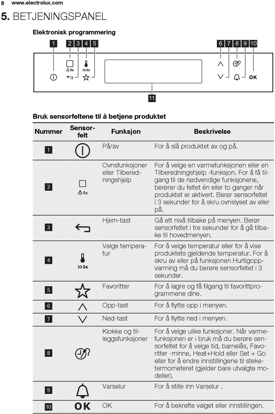 Hjem-tast Velge temperatur Favoritter Beskrivelse For å slå produktet av og på. For å velge en varmefunksjonen eller en Tilberedningshjelp -funksjon.