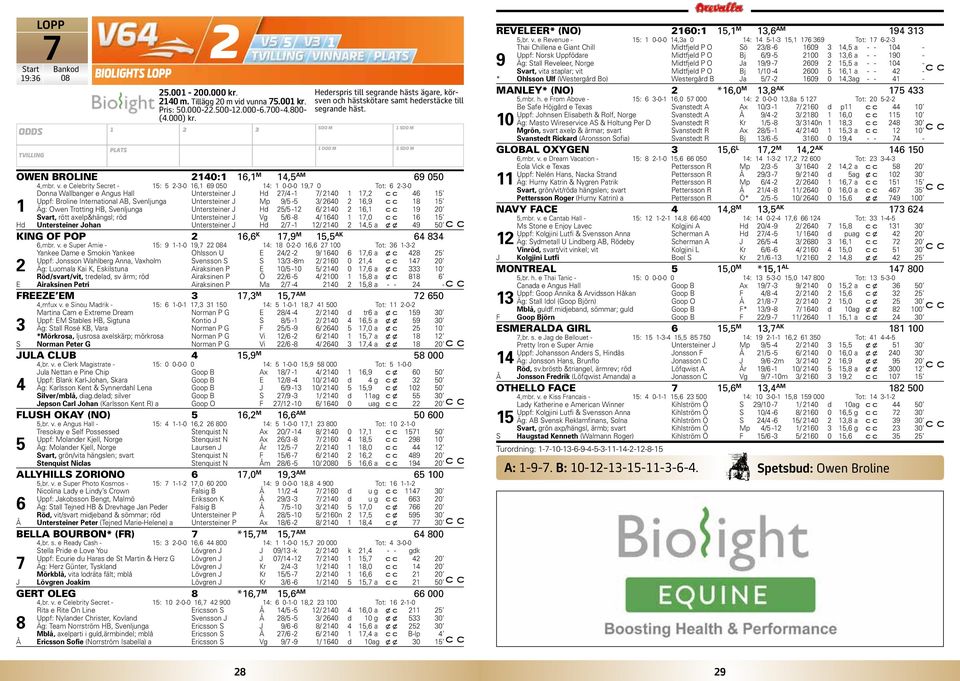 e Celebrity Secret - 5: 5 --0 6, 69 050 4: 0-0-0 9,7 0 Tot: 6 --0 Donna Wallbanger e Angus Hall Untersteiner J Hd 7/4-7/ 40 7, 46 5 Uppf: Broline International AB, Svenljunga Untersteiner J Mp 9/5-5