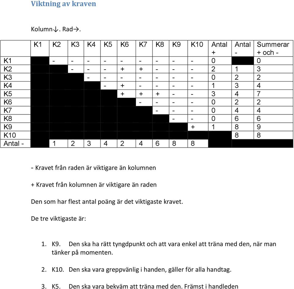 - 0 K7 - - - 0 4 4 K8 - - 0 6 6 K9 + 8 9 K0 8 8 ntal - 4 4 6 8 8 - Kravet från raden är viktigare än kolumnen + Kravet från kolumnen är viktigare än raden en som