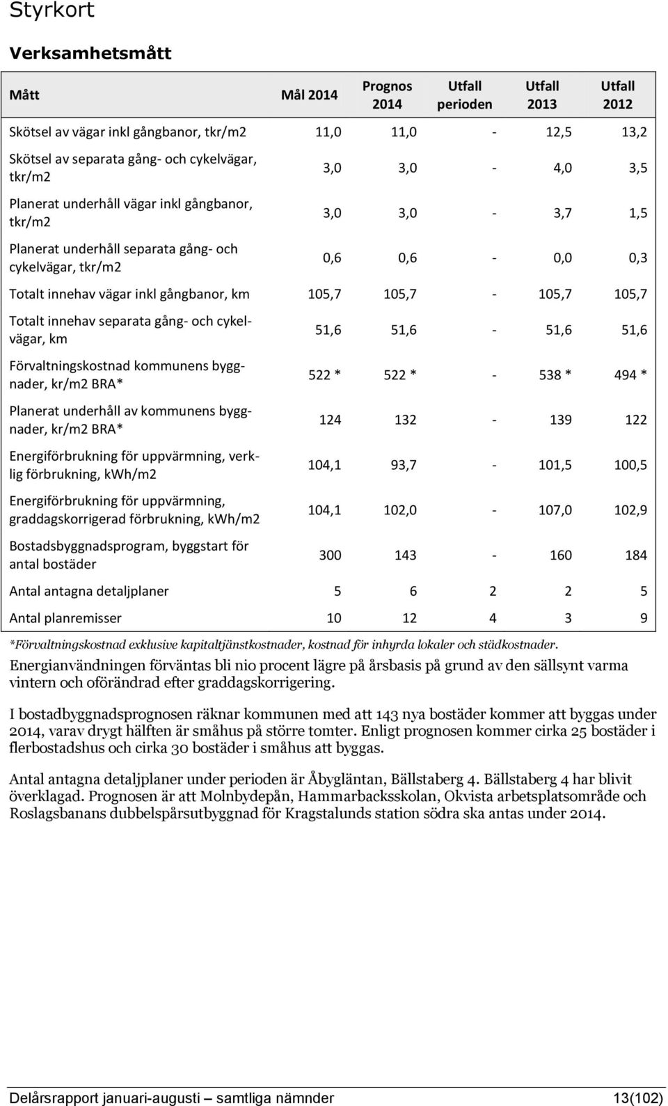 och cykelvägar, km Förvaltningskostnad kommunens byggnader, kr/m2 BRA* Planerat underhåll av kommunens byggnader, kr/m2 BRA* Energiförbrukning för uppvärmning, verklig förbrukning, kwh/m2