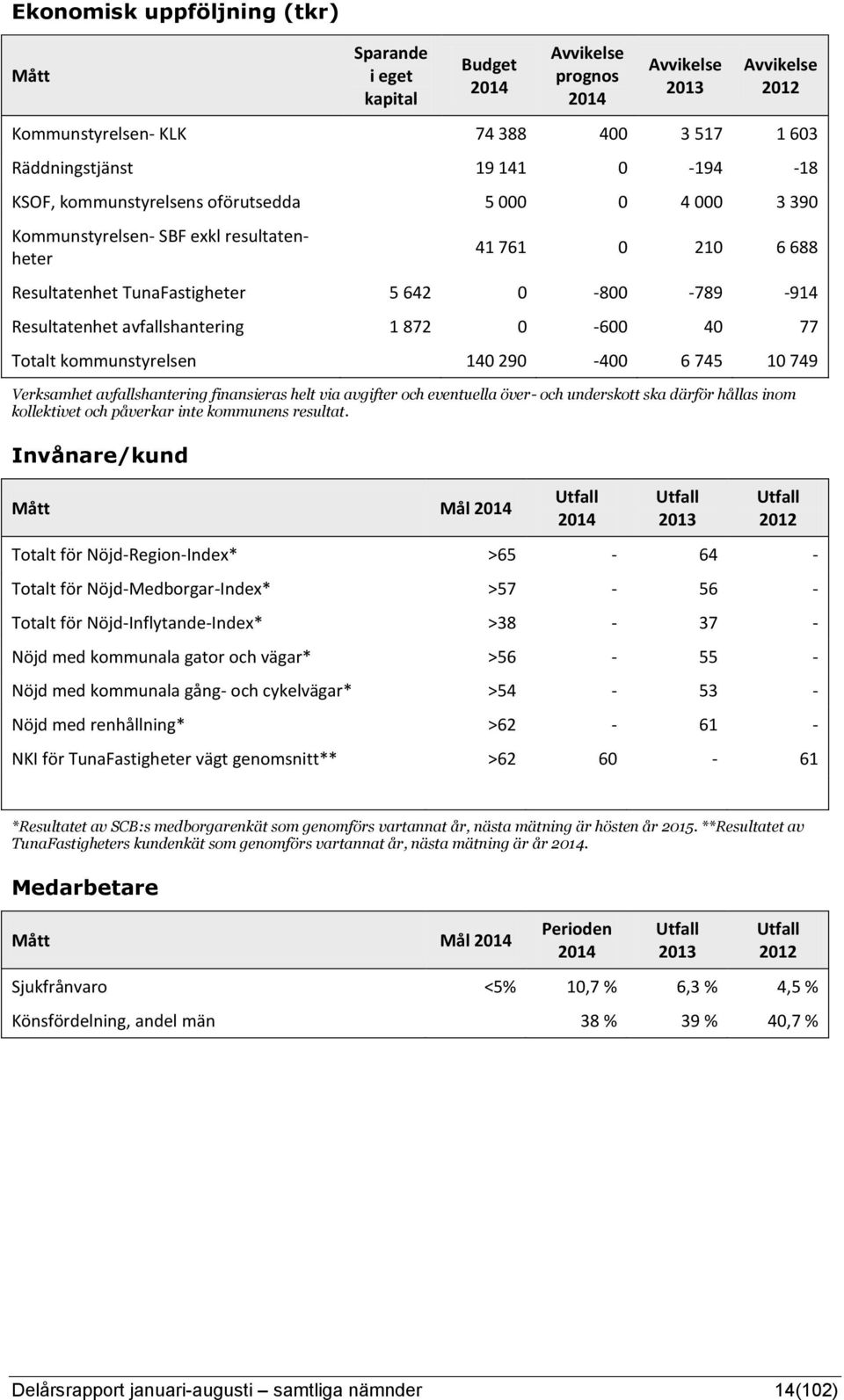 kommunstyrelsen 140 290-400 6 745 10 749 Verksamhet avfallshantering finansieras helt via avgifter och eventuella över- och underskott ska därför hållas inom kollektivet och påverkar inte kommunens