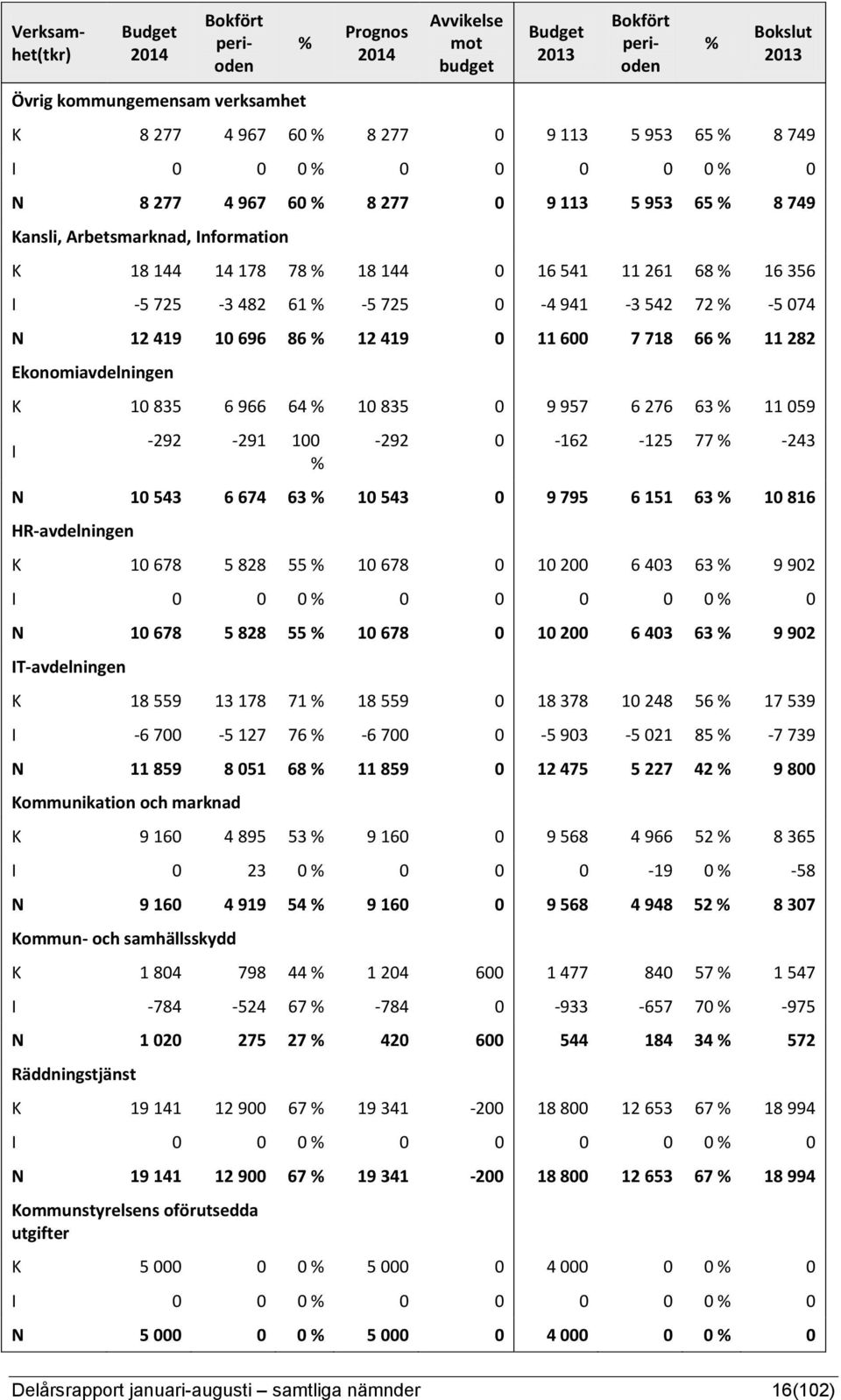 Ekonomiavdelningen K 10 835 6 966 64 10 835 0 9 957 6 276 63 11 059 I -292-291 100-292 0-162 -125 77-243 N 10 543 6 674 63 10 543 0 9 795 6 151 63 10 816 HR-avdelningen K 10 678 5 828 55 10 678 0 10