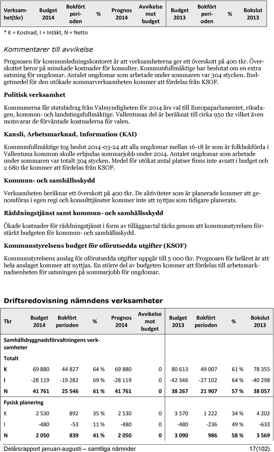 medel för den utökade sommarverksamheten kommer att fördelas från KSOF.