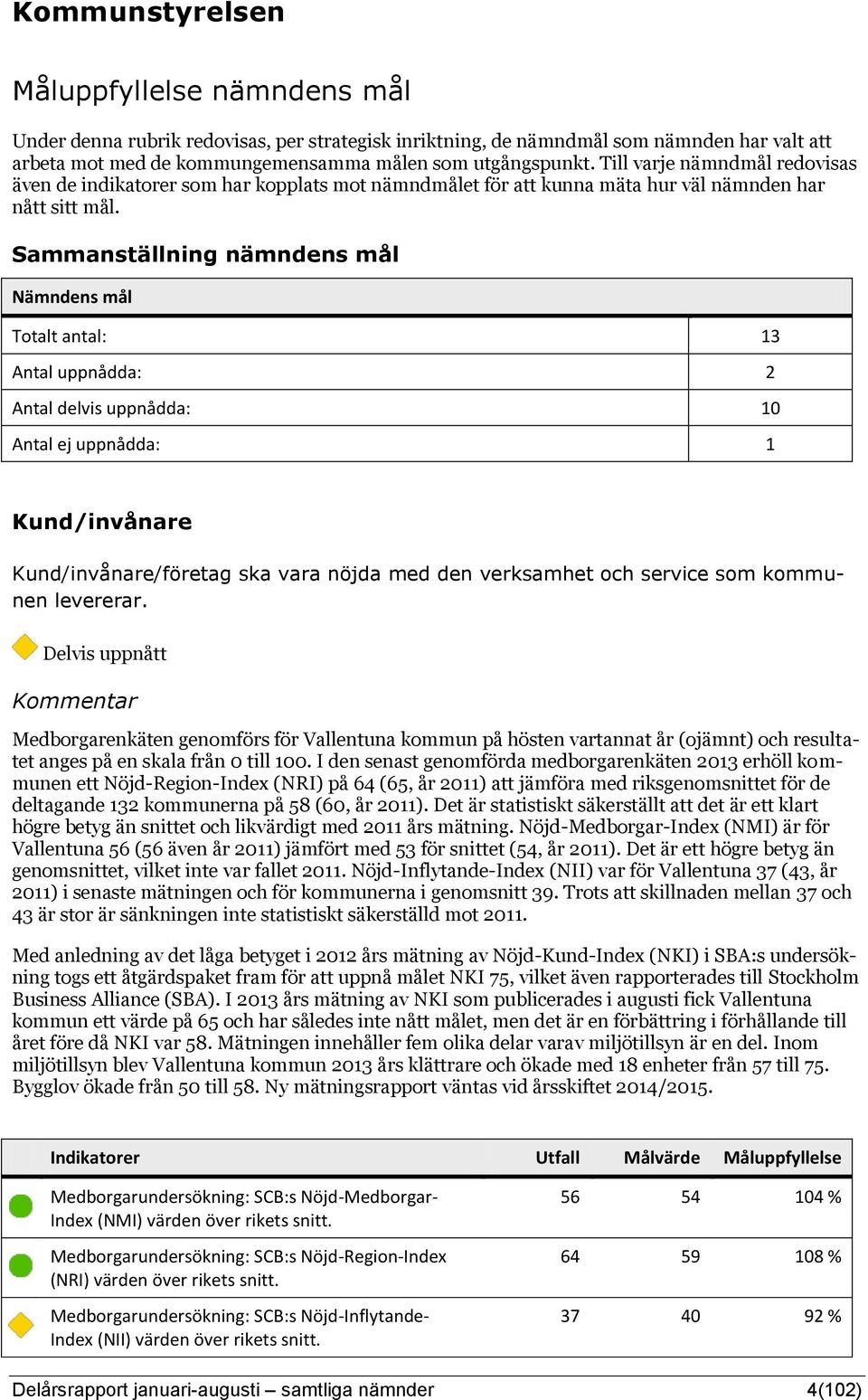 Sammanställning nämndens mål Nämndens mål Totalt antal: 13 Antal uppnådda: 2 Antal delvis uppnådda: 10 Antal ej uppnådda: 1 Kund/invånare Kund/invånare/företag ska vara nöjda med den verksamhet och