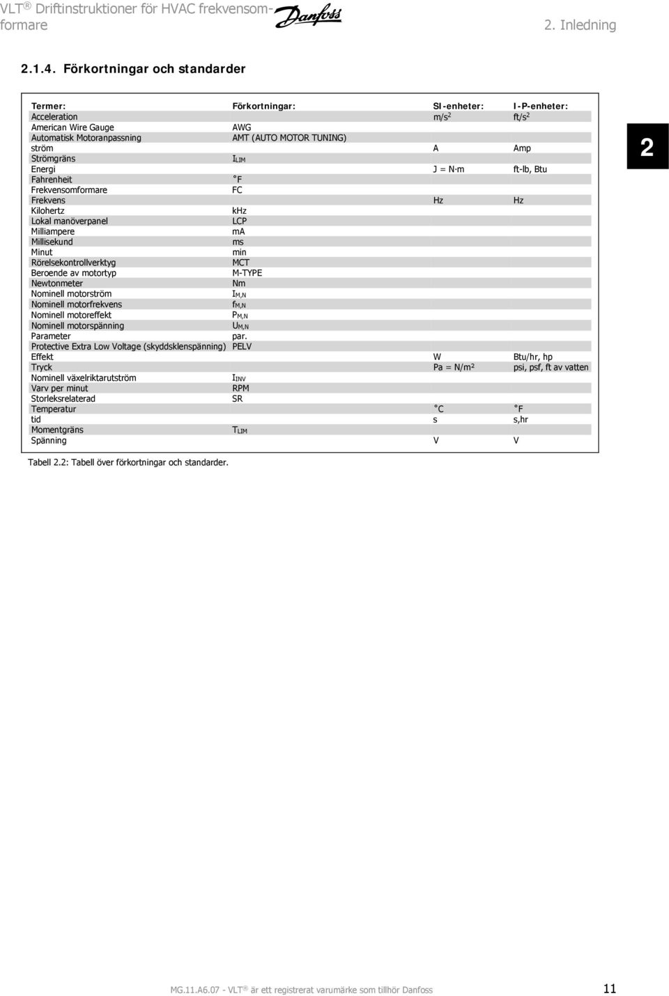 Strömgräns ILIM Energi J = N m ft-lb, Btu Fahrenheit F Frekvensomformare FC Frekvens Hz Hz Kilohertz khz Lokal manöverpanel LCP Milliampere ma Millisekund ms Minut min Rörelsekontrollverktyg MCT