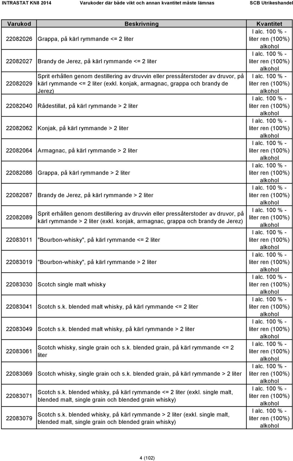 konjak, armagnac, grappa och brandy de Jerez) 22082040 Rådestillat, på kärl rymmande > 2 liter 22082062 Konjak, på kärl rymmande > 2 liter 22082064 Armagnac, på kärl rymmande > 2 liter 22082086