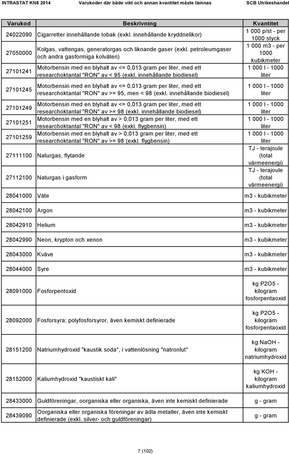 (exkl. innehållande biodiesel) Motorbensin med en blyhalt av <= 0,013 gram per liter, med ett researchokt "RON" av >= 95, men < 98 (exkl.