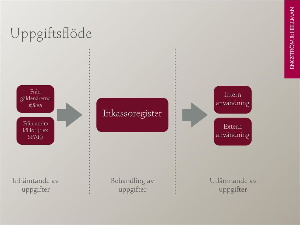 användning Extern användning Inhämtande av